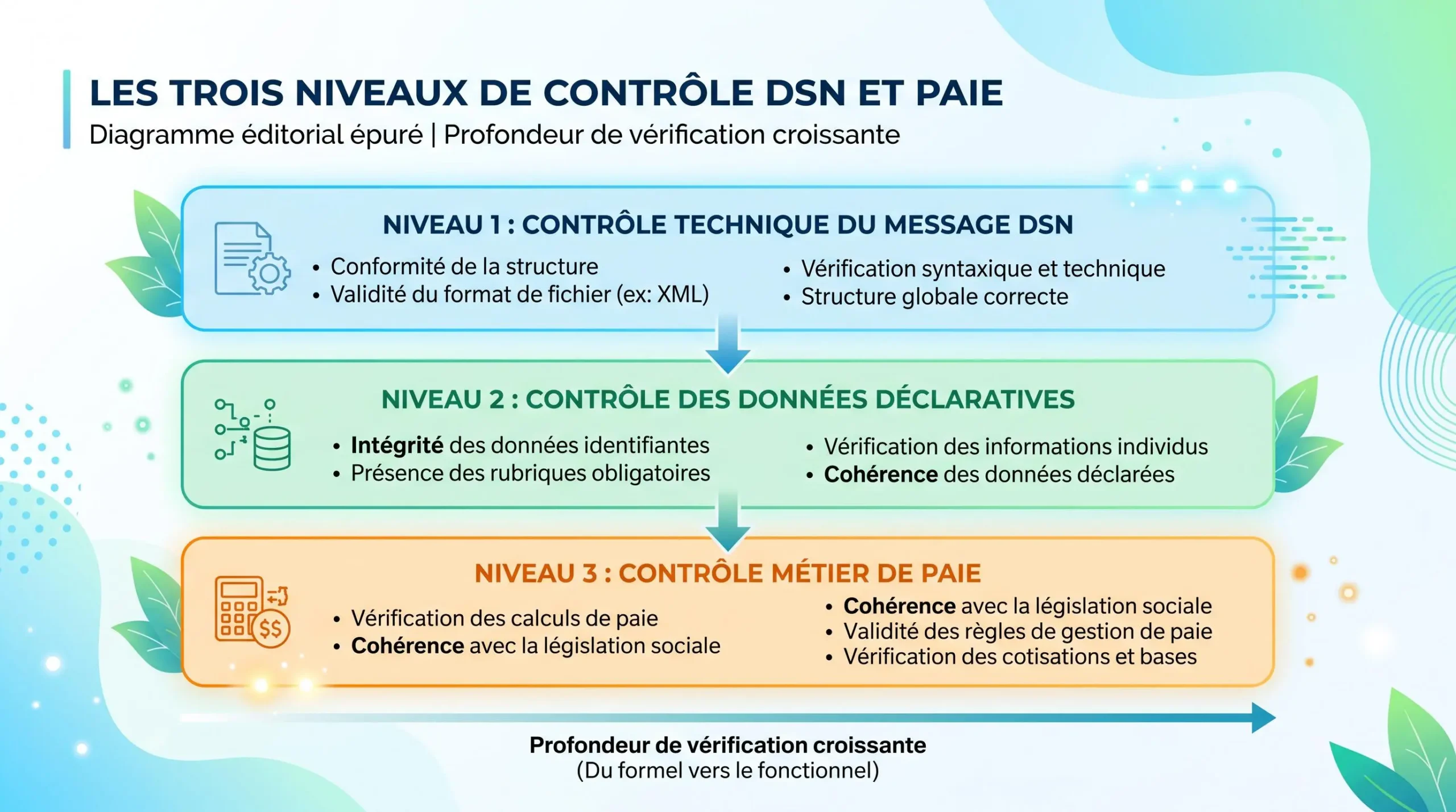 Schéma des niveaux de contrôle d'une paie et d'une DSN